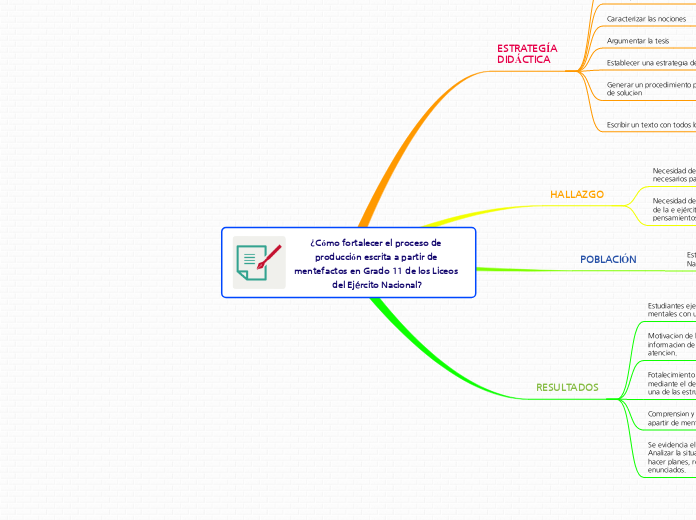 ¿Cómo fortalecer el proceso de producci...- Mapa Mental