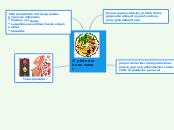 El plato del buen comer - Mapa Mental