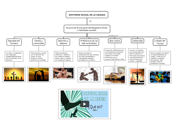 DOCTRINA SOCIAL DE LA IGLESIA - Mind Map DOCTRINA SOCIAL DE LA IGLESIA - Mind Map