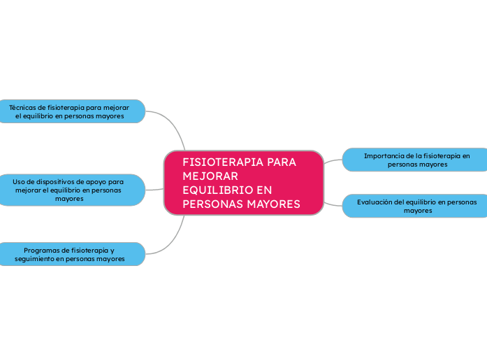 FISIOTERAPIA PARA MEJORAR EQUILIBRIO EN...- Mapa Mental
