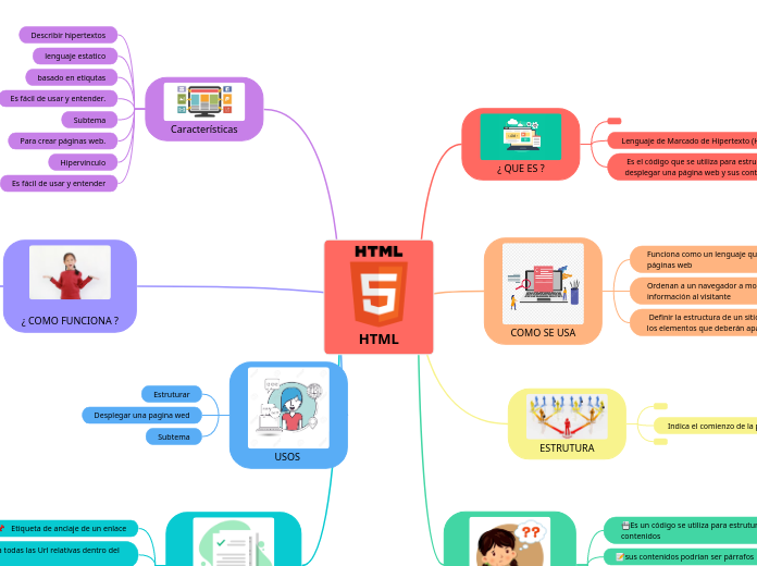 HTML - Mapa Mental