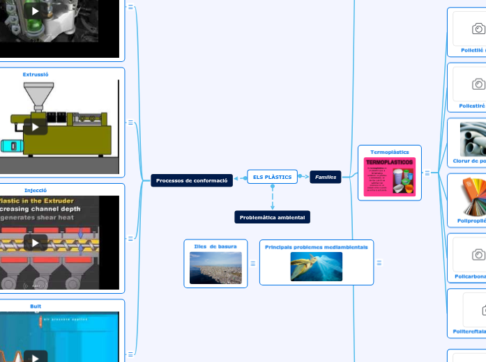 Els plàstics - Concept Map