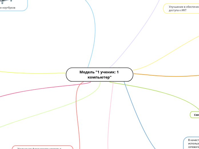 Модель '1 ученик: 1 компьютер' - Мыслительная карта