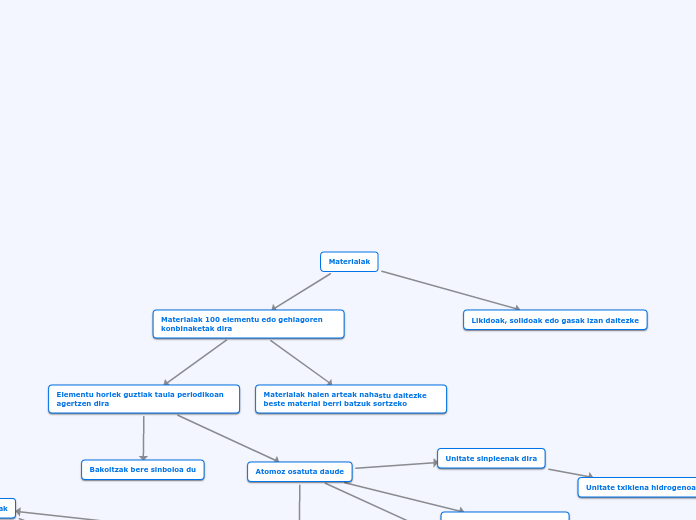 Materialak - Mind Map
