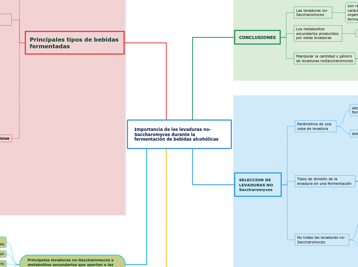 Importancia de las levaduras no-Sacchar...- Mapa Mental