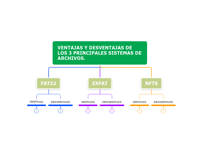 VENTAJAS Y DESVENTAJAS DE LOS 3