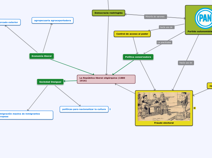 La República liberal oligárquica (1880 ...- Mapa Mental