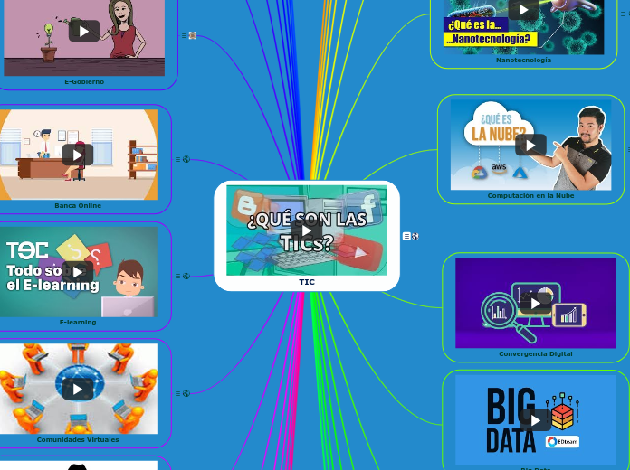 TIC - Mind Map