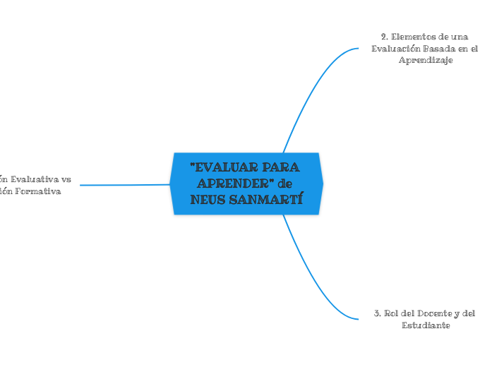 'EVALUAR PARA APRENDER' de NEUS SANMART...- Mapa Mental