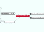Career in Cyber Security - Mind Map