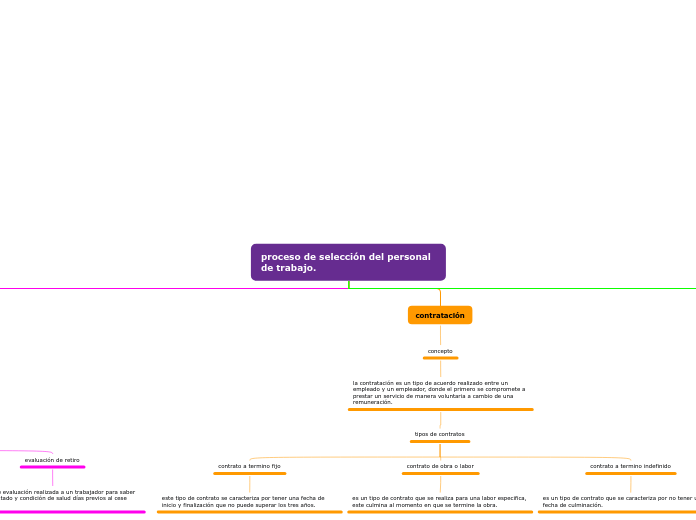 proceso de selección del personal de tr...- Mapa Mental