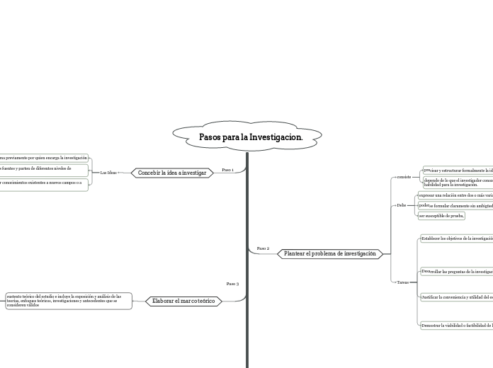 Pasos para la Investigacion.