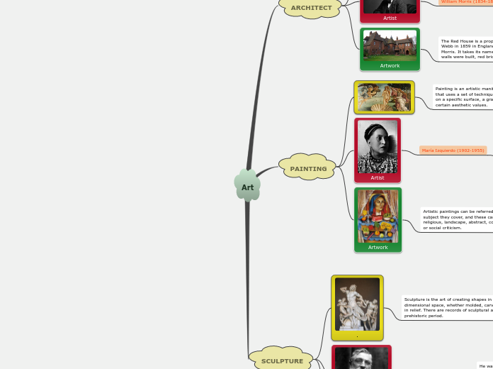Art - Mind Map