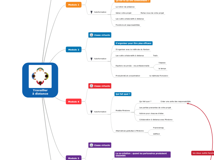 Travailler à distance - Mind Map