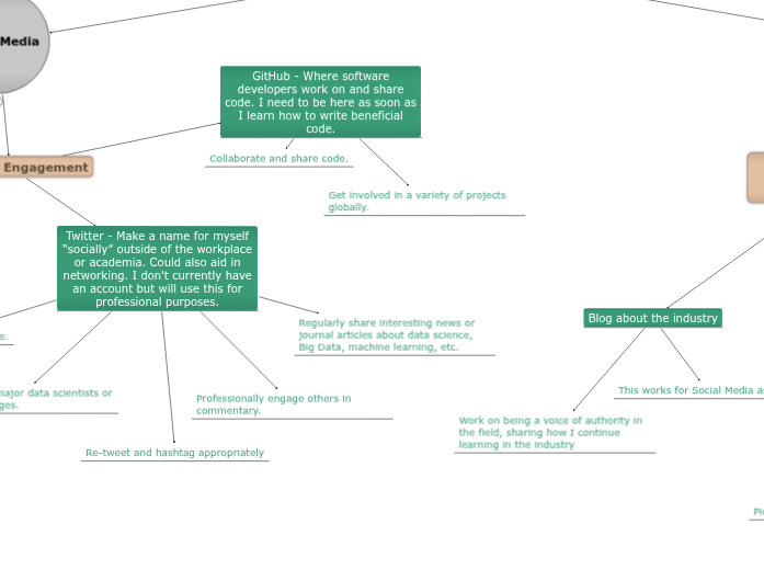 Professional Brand Plan for Kim Rosema - Mind Map