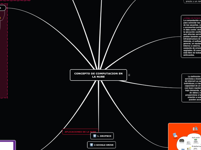 CONCEPTO DE COMPUTACION EN LA NUBE - Mapa Mental