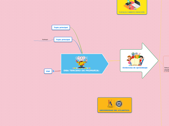 DBA TERCERO DE PRIMARIA: - Mapa Mental