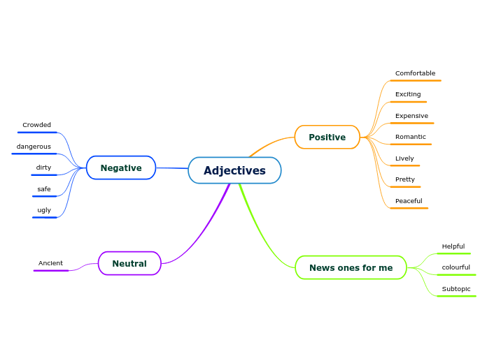 Adjectives - Mind Map