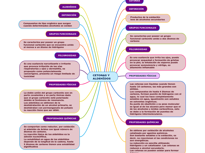 CETONAS Y ALDEHÍDOS - Mapa Mental