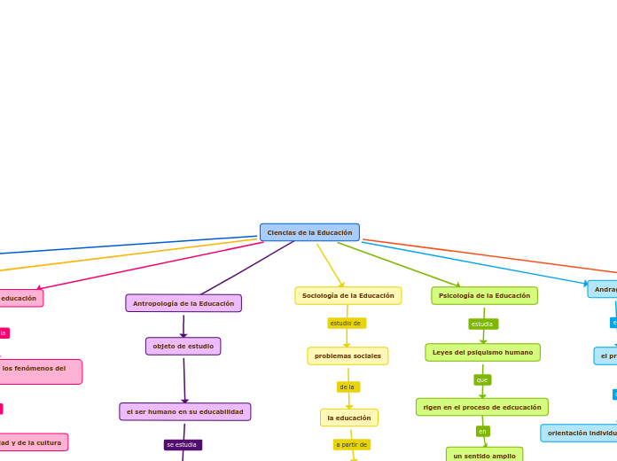 Ciencias de la Educación - Mapa Mental