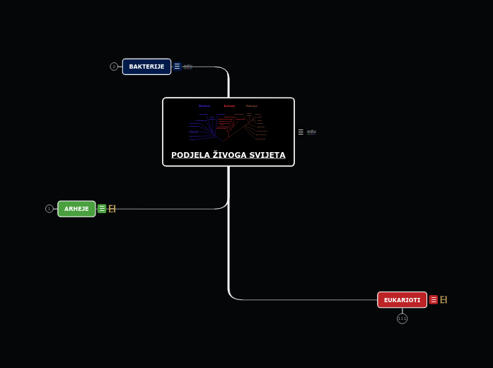 PODJELA ŽIVOGA SVIJETA - Mind Map
