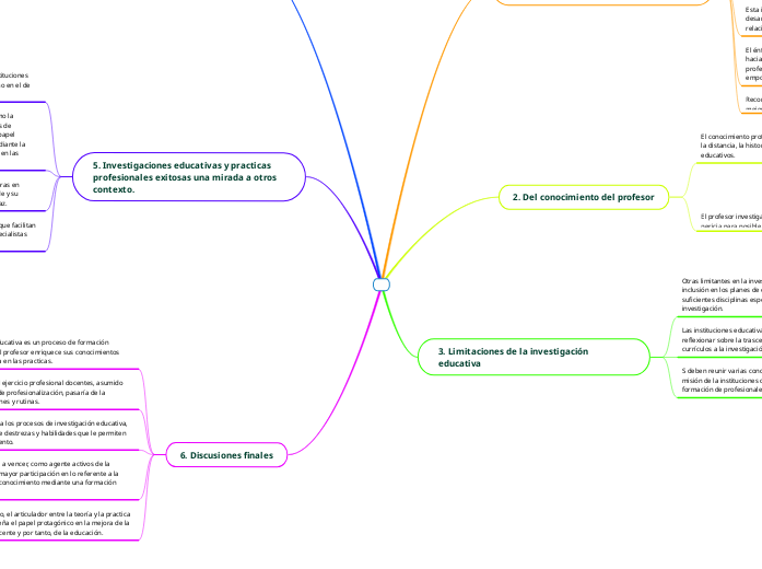Investigación como forma de desarrollo ...- Mapa Mental