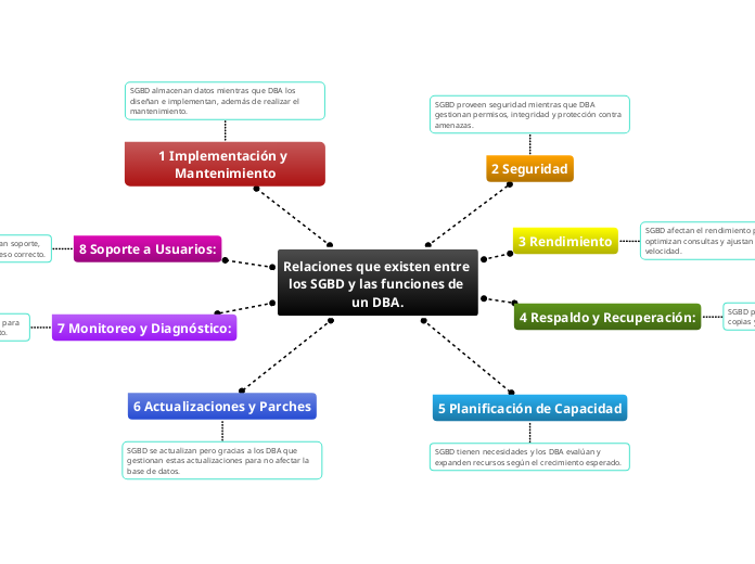 Relaciones que existen entre los SGBD y...- Mapa Mental