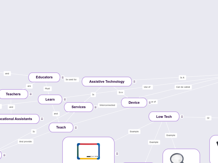 Assistive Technology - Mind Map