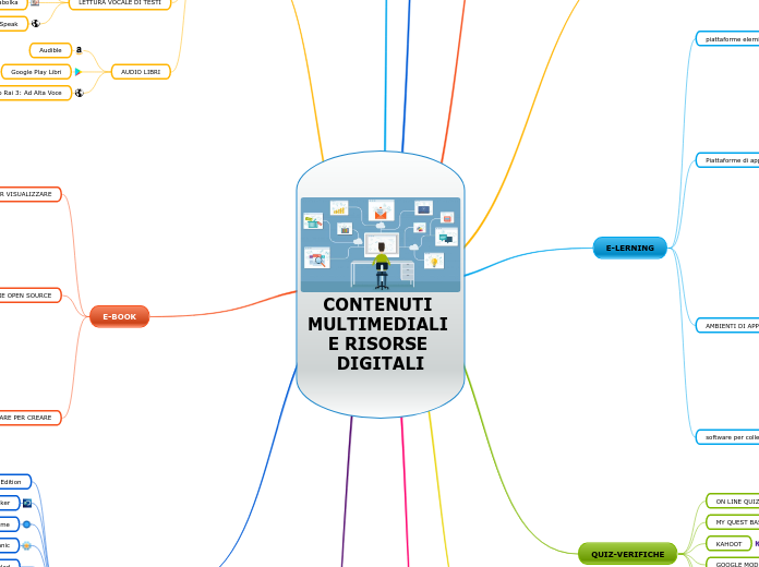 CONTENUTI MULTIMEDIALI E RISORSE DIGITALI - Mind Map
