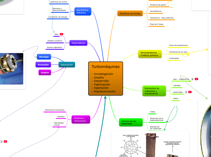Turbomáquinas

- Investigación
- Diseño
- Desarrollo
- Fabricación
- Operación
- Mantenimiento