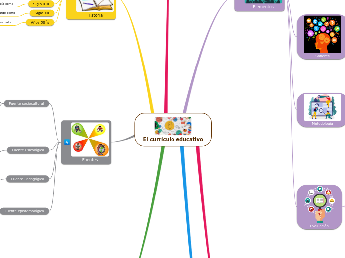 El currículo educativo - Mapa Mental