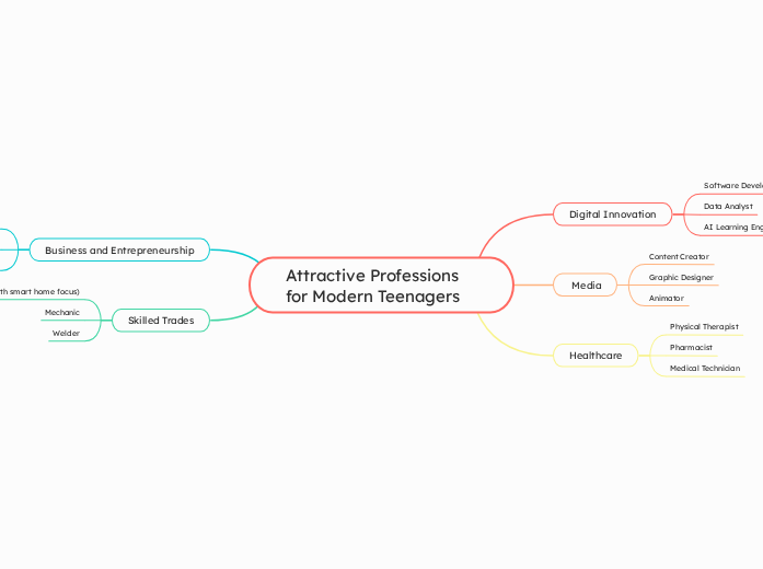 Attractive Professions for Modern Teenager...- Mind Map