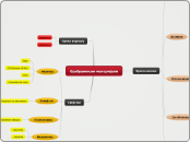 Gрађевински материјали - Mind Map
