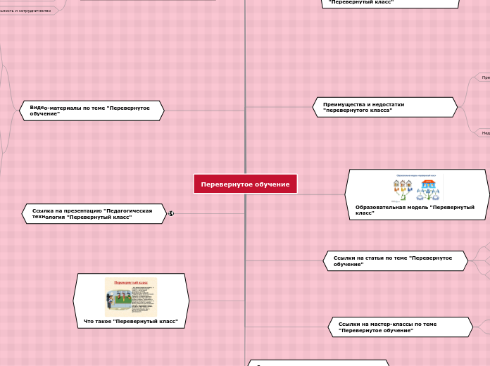 Перевернутое обучение - Мыслительная карта