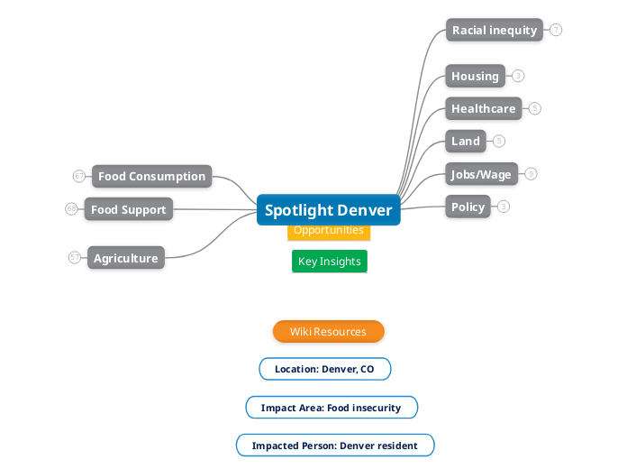 Spotlight Denver - Mind Map