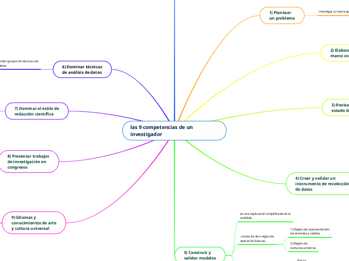 las 9 competencias de un   investigador