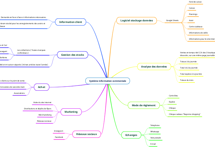 Système information commerciale - Carte Mentale