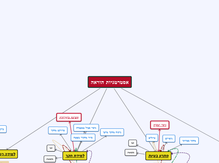 אסטרטגיות הוראה - Mind Map