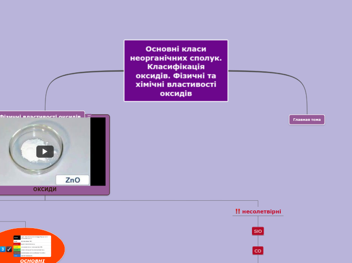 Основні класи неорганічних речовин