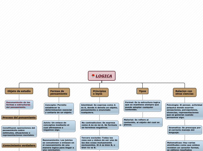 LOGICA - Mapa Mental