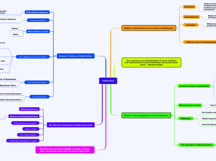 Globalization - Mind Map