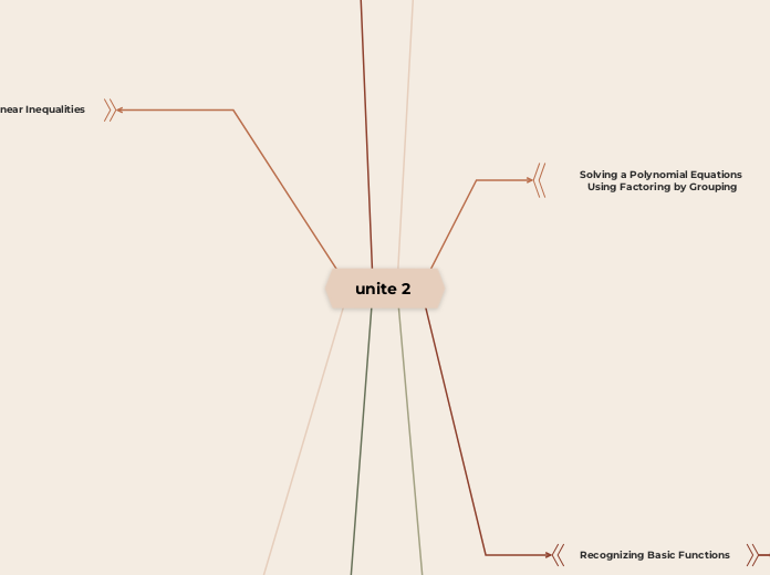 unite 2  - Mind Map
