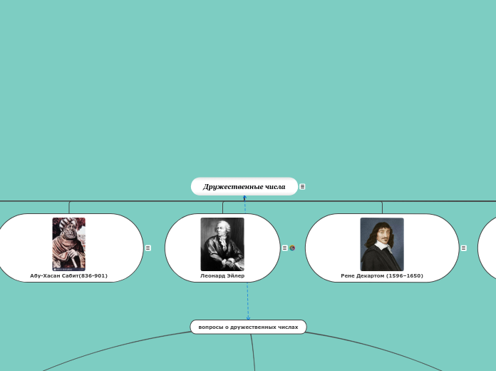 Дружественные числа - Мыслительная карта