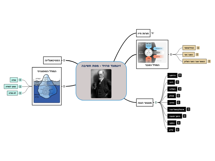 זיגמונד פרויד - מפת חשיבה - Mind Map