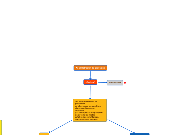 Administración de proyectos - Mind Map