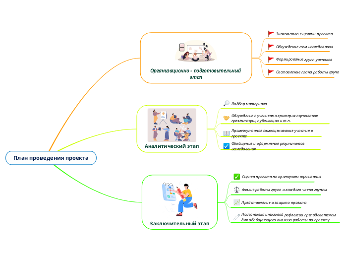 План проведения проекта - Мыслительная карта