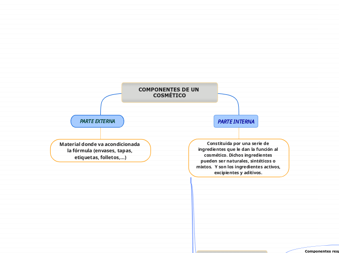COMPONENTES DE UN COSMÉTICO - Mapa Mental