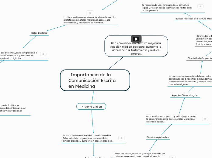 . Importancia de la Comunicación Escrit...- Mapa Mental