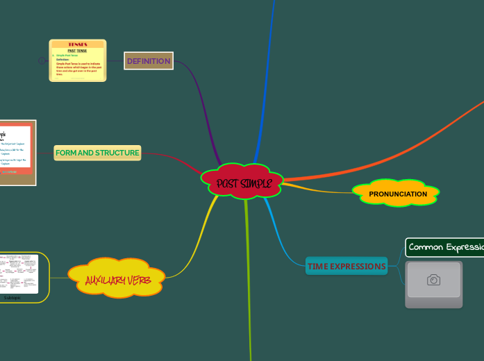 PAST SIMPLE - Mind Map