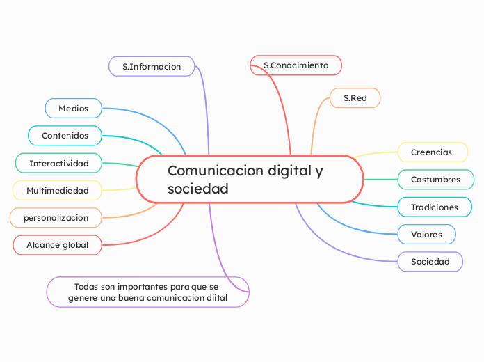 Comunicacion digital y sociedad 
